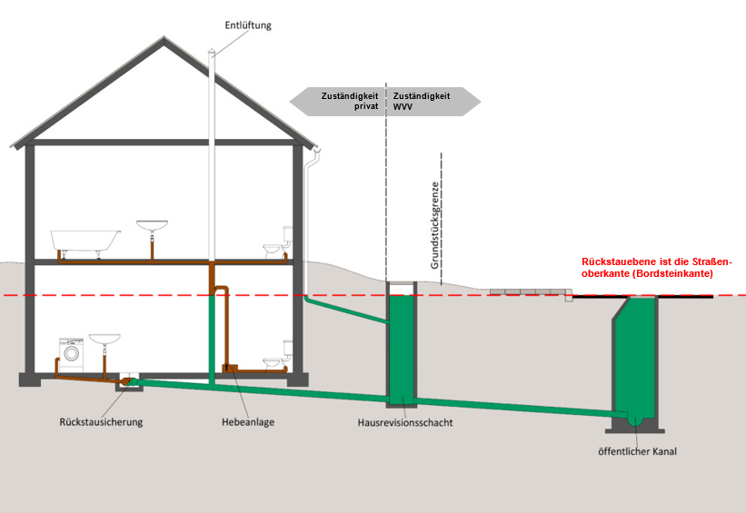 Ein Schema eines Hauses mit Toilette und Waschbecken zur Veranschaulichung der Wasserverband-Armaturen.